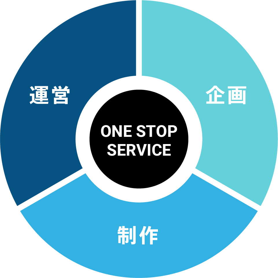 企画→制作→運営 ONE STOP SERVICE